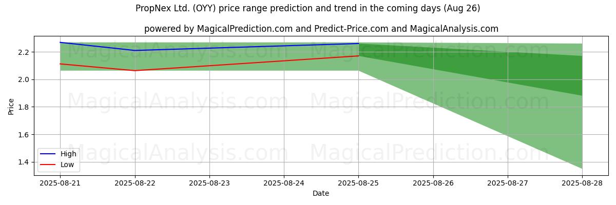 High and low price prediction by AI for PropNex Ltd. (OYY) (26 Aug)