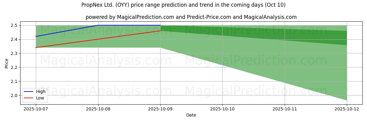 High and low price prediction by AI for PropNex Ltd. (OYY) (10 Oct)