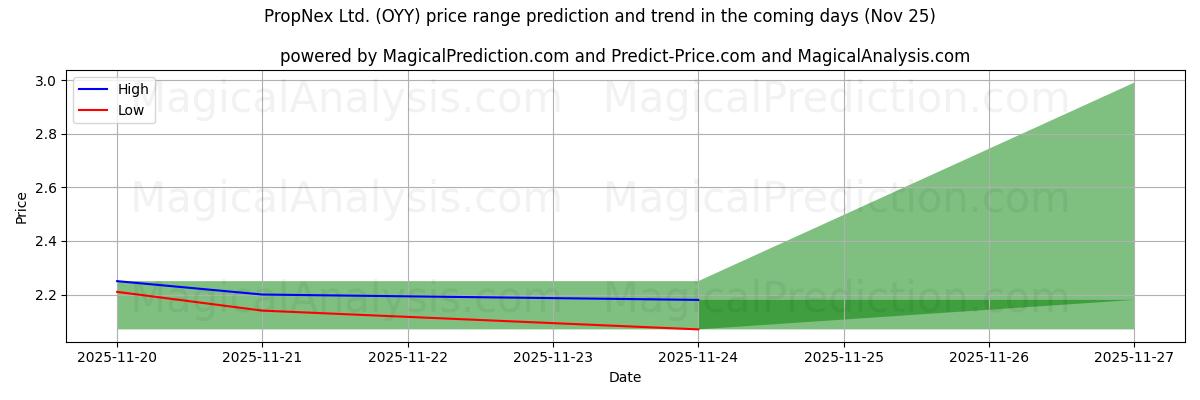 High and low price prediction by AI for PropNex Ltd. (OYY) (25 Nov)