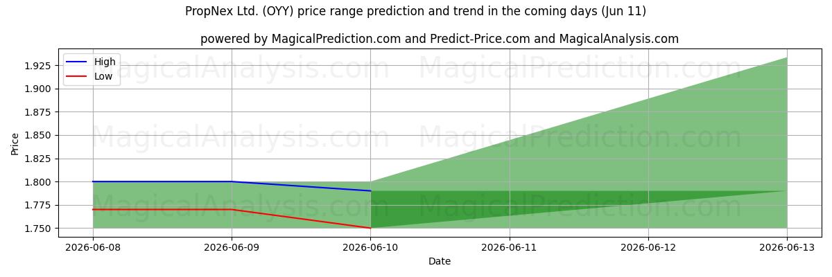 High and low price prediction by AI for PropNex Ltd. (OYY) (11 Jun)