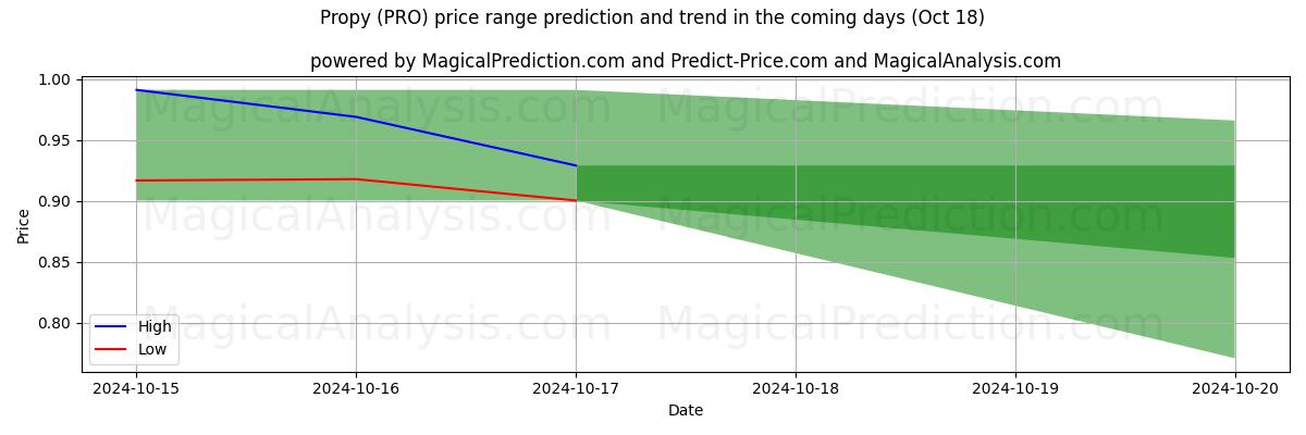 High and low price prediction by AI for Proprietário (PRO) (18 Oct)