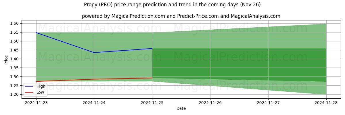 High and low price prediction by AI for Propy (PRO) (22 Nov)