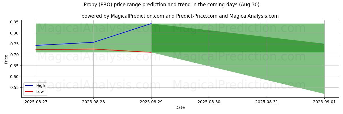 High and low price prediction by AI for Propy (PRO) (02 Aug)