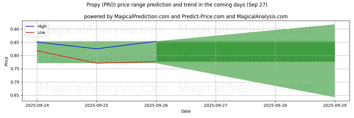 High and low price prediction by AI for 프로피 (PRO) (27 Sep)