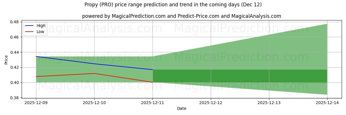 High and low price prediction by AI for Propy (PRO) (12 Dec)