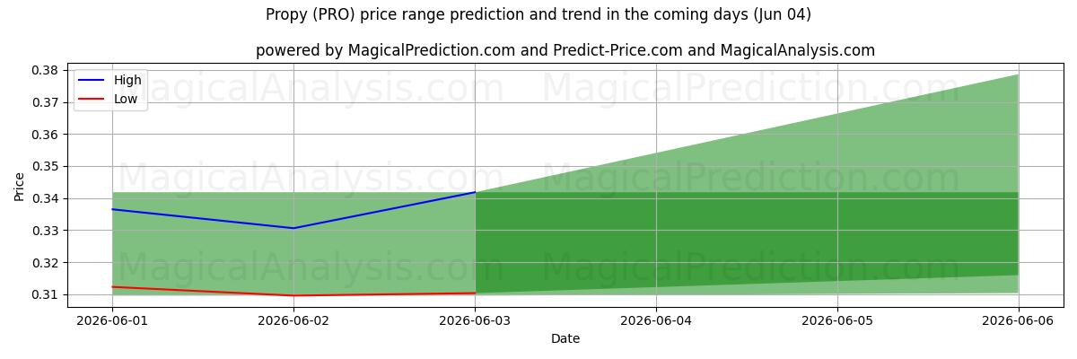 High and low price prediction by AI for Propy (PRO) (04 Jun)