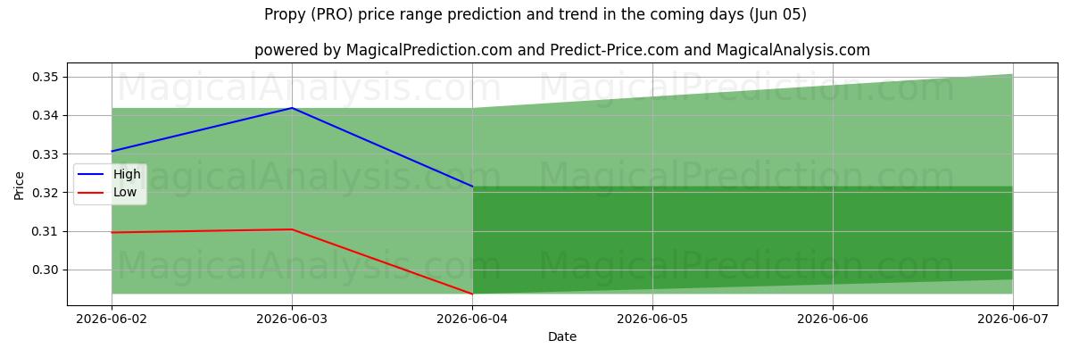 High and low price prediction by AI for بروبي (PRO) (05 Jun)