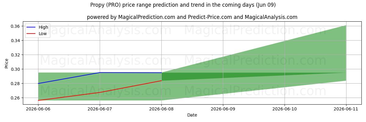 High and low price prediction by AI for Propy (PRO) (09 Jun)