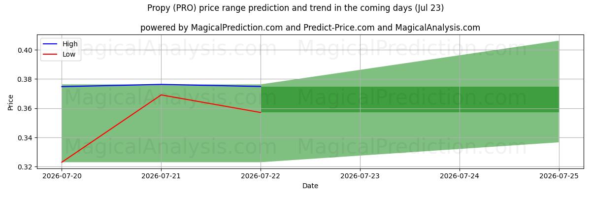 High and low price prediction by AI for بروبي (PRO) (23 Jul)