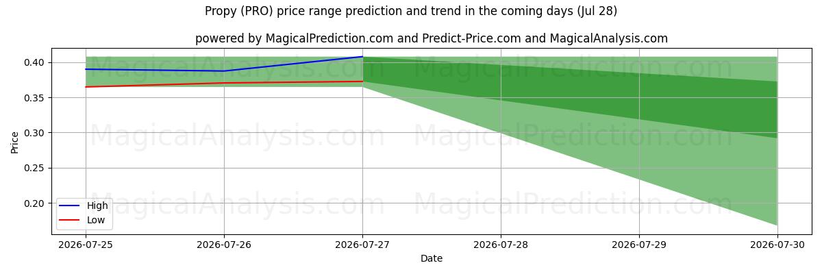 High and low price prediction by AI for プロピ (PRO) (28 Jul)