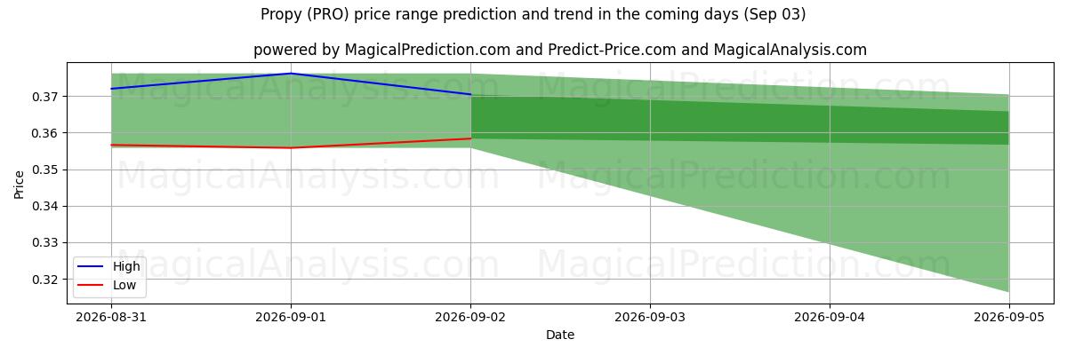 High and low price prediction by AI for Propy (PRO) (03 Sep)