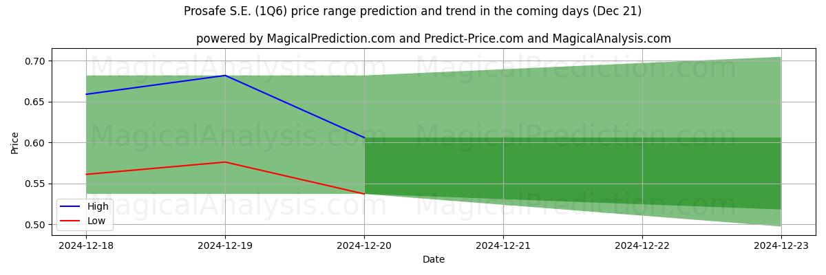 High and low price prediction by AI for Prosafe S.E. (1Q6) (21 Dec)