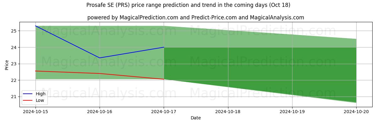 High and low price prediction by AI for Prosafe SE (PRS) (18 Oct)