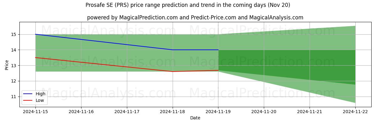 High and low price prediction by AI for Prosafe SE (PRS) (20 Nov)