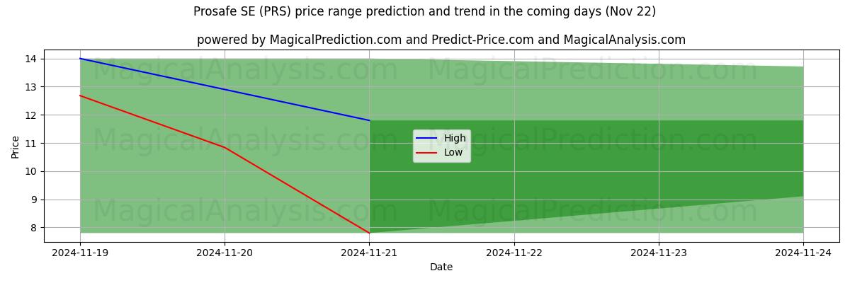 High and low price prediction by AI for Prosafe SE (PRS) (22 Nov)