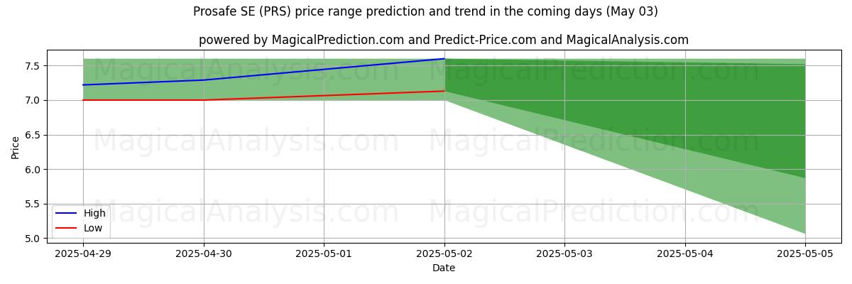 High and low price prediction by AI for Prosafe SE (PRS) (03 May)