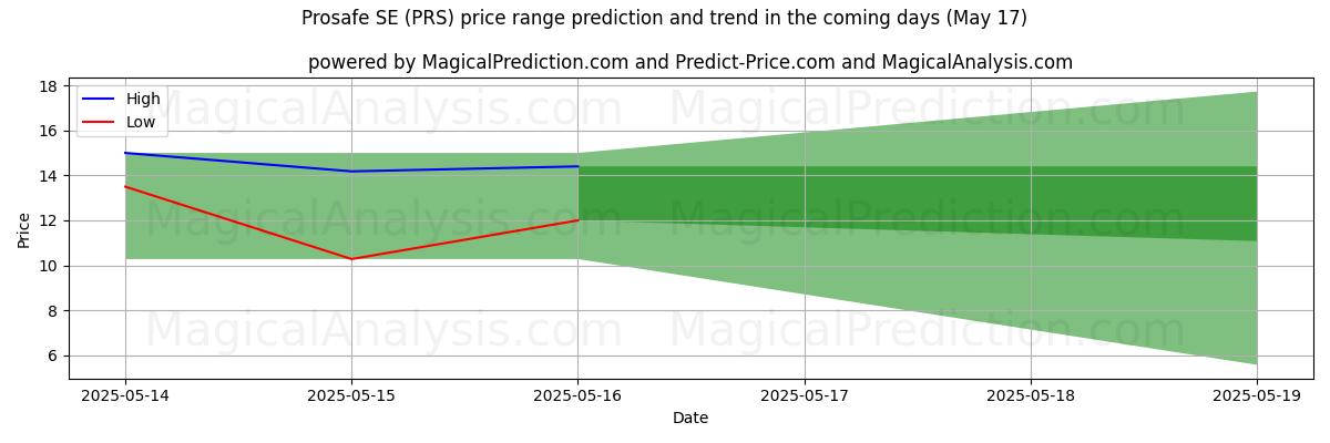 High and low price prediction by AI for Prosafe SE (PRS) (17 May)