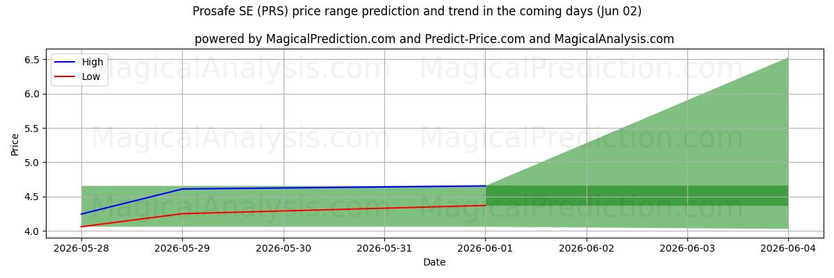 High and low price prediction by AI for Prosafe SE (PRS) (02 Jun)
