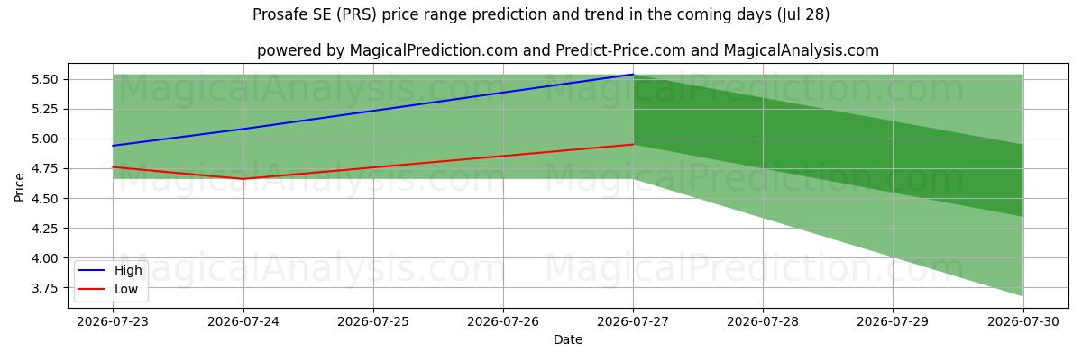 High and low price prediction by AI for Prosafe SE (PRS) (28 Jul)