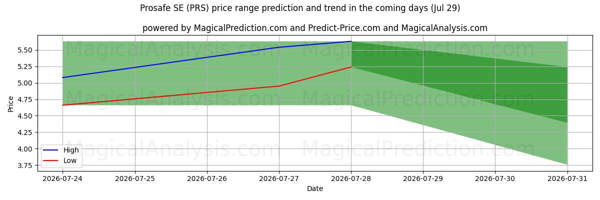 High and low price prediction by AI for Prosafe SE (PRS) (29 Jul)