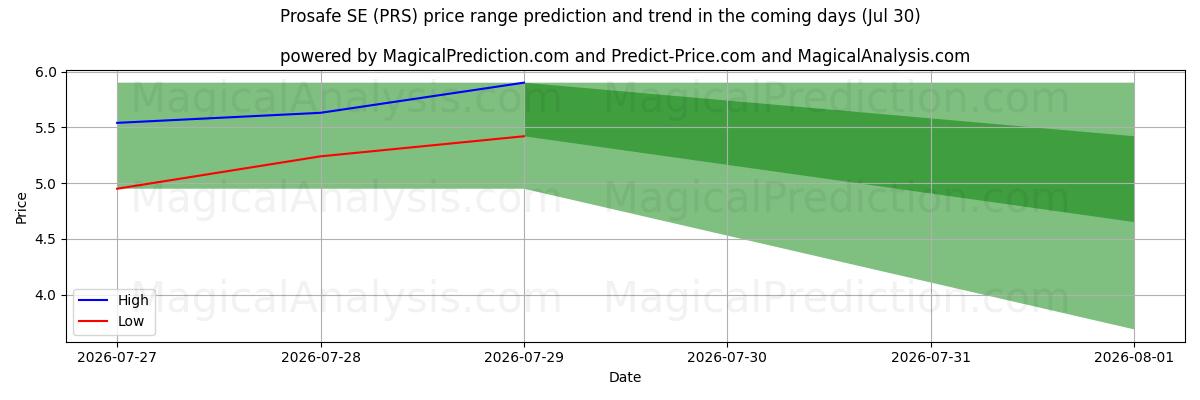 High and low price prediction by AI for Prosafe SE (PRS) (30 Jul)