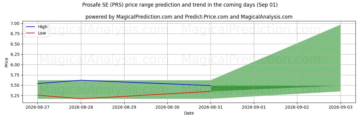 High and low price prediction by AI for Prosafe SE (PRS) (01 Sep)