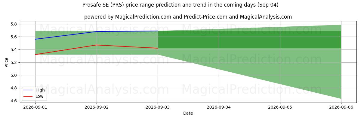 High and low price prediction by AI for Prosafe SE (PRS) (04 Sep)