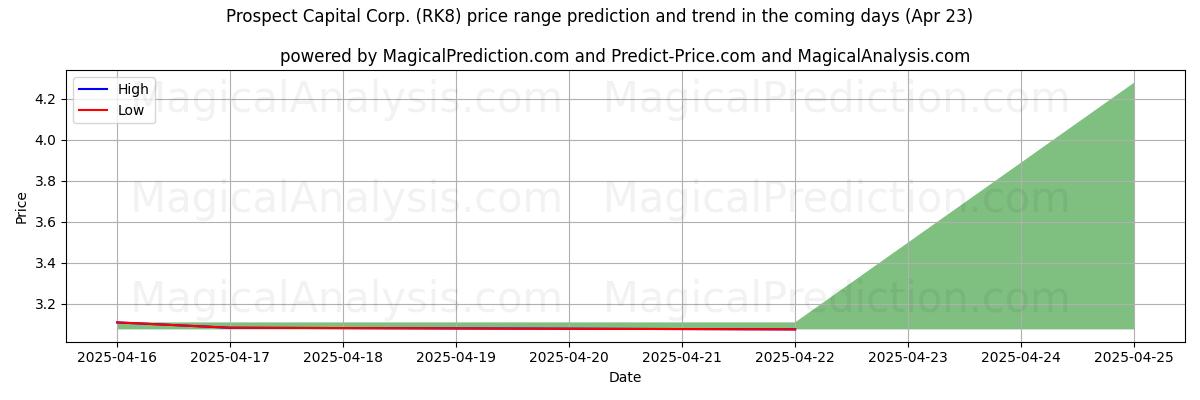 Hohe und niedrige Preisprognose durch KI für Prospect Capital Corp. (RK8) (23 Apr) High and low price prediction by AI for Prospect Capital Corp. (RK8) (23 Apr)