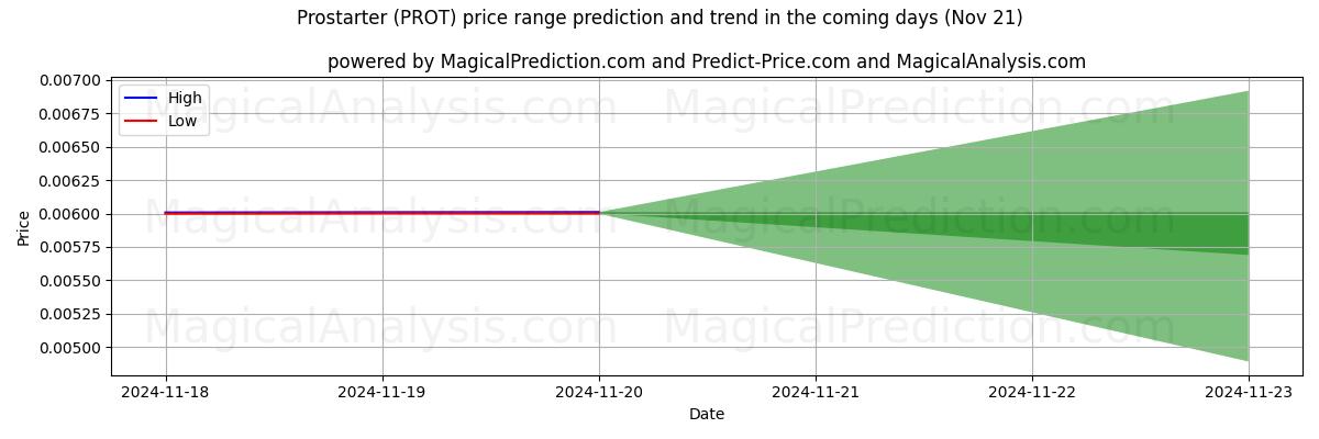 High and low price prediction by AI for Prostarter (PROT) (21 Nov)