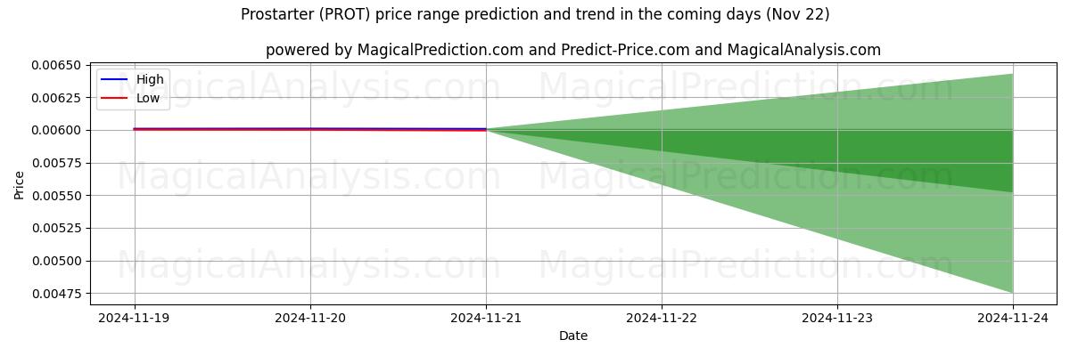 High and low price prediction by AI for Prostarter (PROT) (22 Nov)