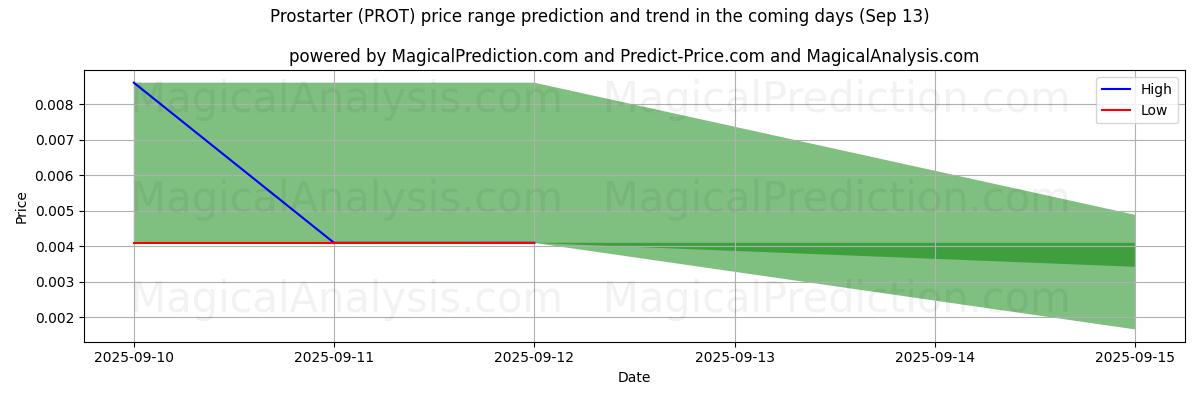 High and low price prediction by AI for Prostarter (PROT) (13 Sep)