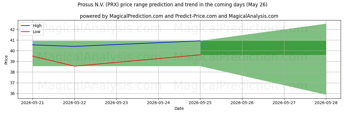 High and low price prediction by AI for Prosus N.V. (PRX) (26 May)