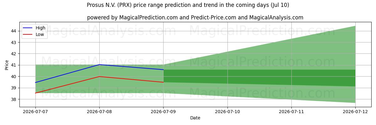 High and low price prediction by AI for Prosus N.V. (PRX) (10 Jul)