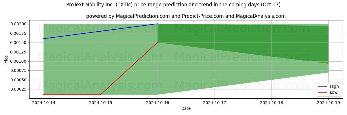 High and low price prediction by AI for ProText Mobility Inc. (TXTM) (17 Oct)