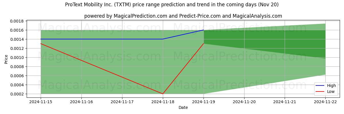 High and low price prediction by AI for ProText Mobility Inc. (TXTM) (20 Nov)