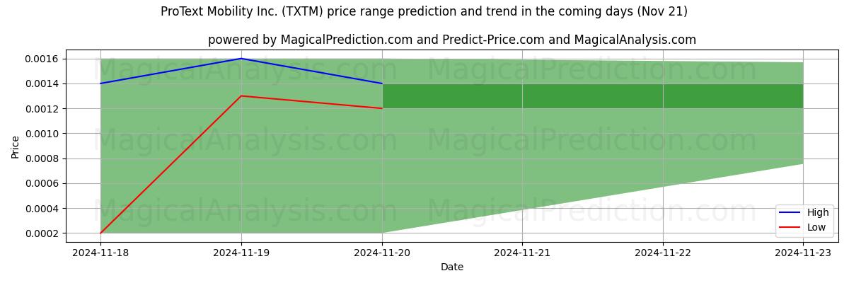 High and low price prediction by AI for ProText Mobility Inc. (TXTM) (21 Nov)