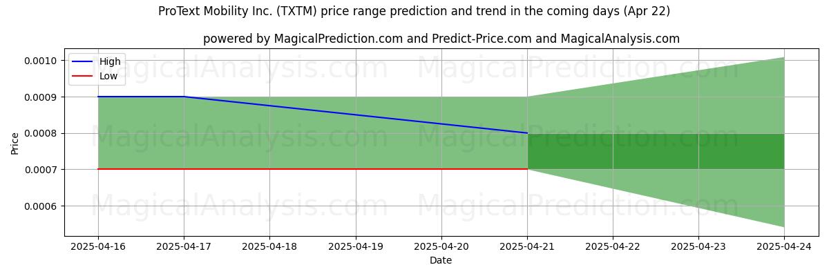 High and low price prediction by AI for ProText Mobility Inc. (TXTM) (22 Apr)