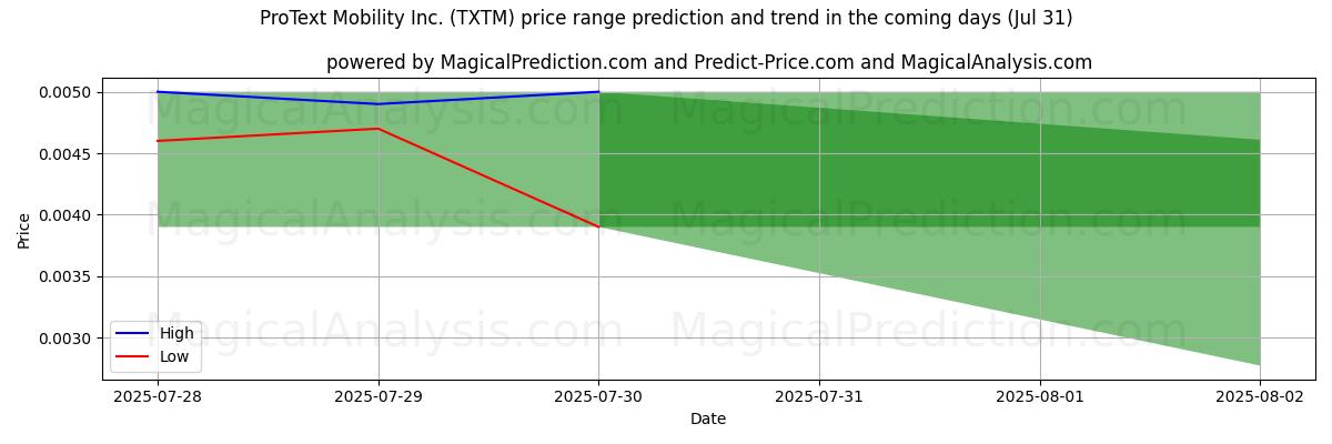 High and low price prediction by AI for ProText Mobility Inc. (TXTM) (31 Jul)