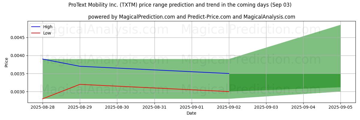 High and low price prediction by AI for ProText Mobility Inc. (TXTM) (03 Sep)