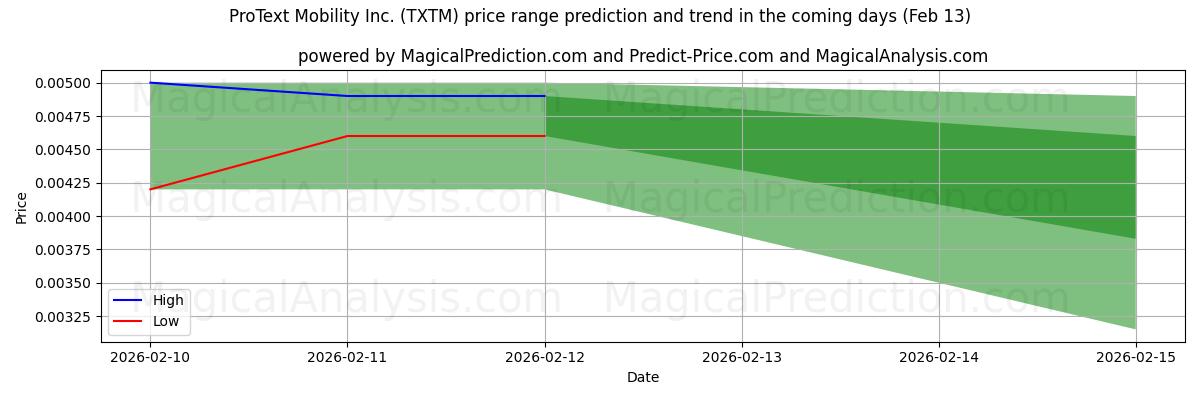High and low price prediction by AI for ProText Mobility Inc. (TXTM) (13 Feb)