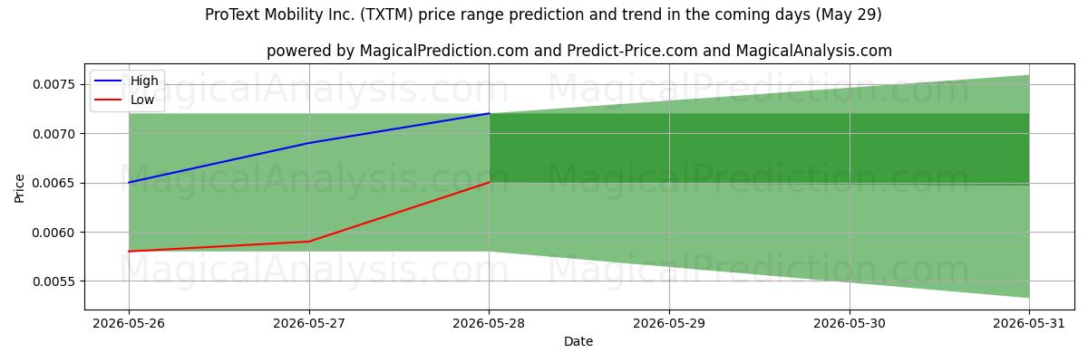 High and low price prediction by AI for ProText Mobility Inc. (TXTM) (29 May)