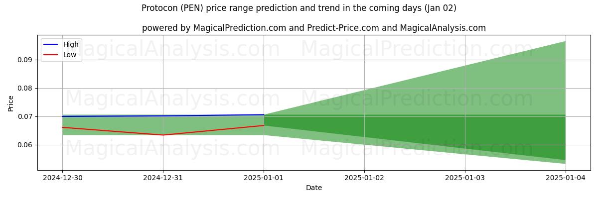 High and low price prediction by AI for Protocon (PEN) (02 Jan)