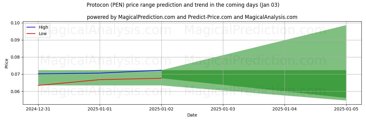 High and low price prediction by AI for 原型 (PEN) (03 Jan)