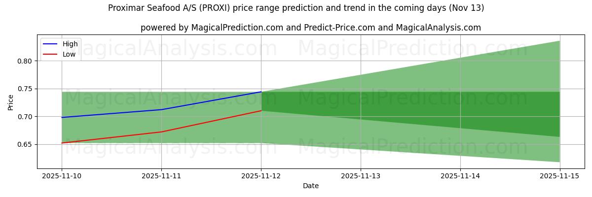 High and low price prediction by AI for Proximar Seafood A/S (PROXI) (13 Nov)