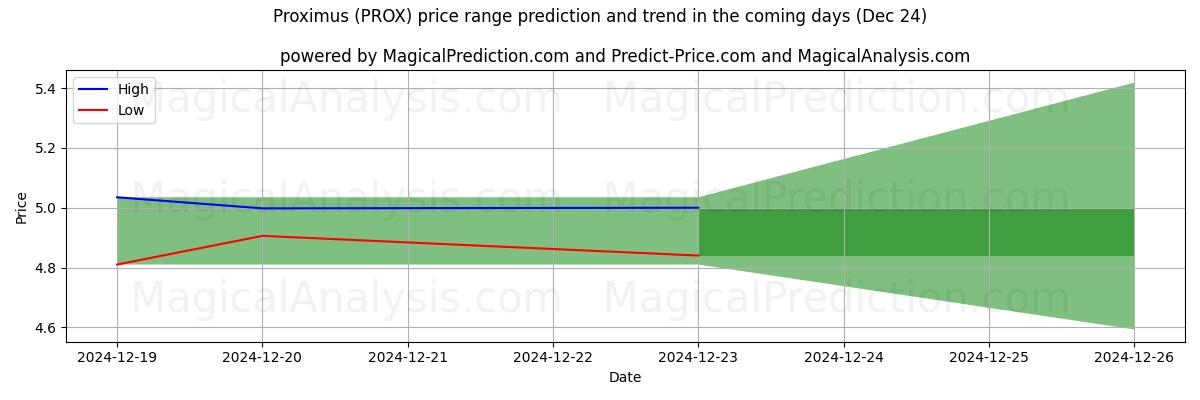 High and low price prediction by AI for Proximus (PROX) (24 Dec)