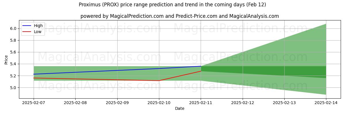 High and low price prediction by AI for Proximus (PROX) (24 Jan)