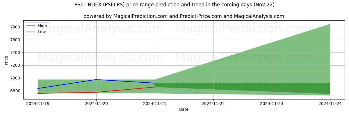 High and low price prediction by AI for PSEi INDEX (PSEI.PS) (21 Nov)