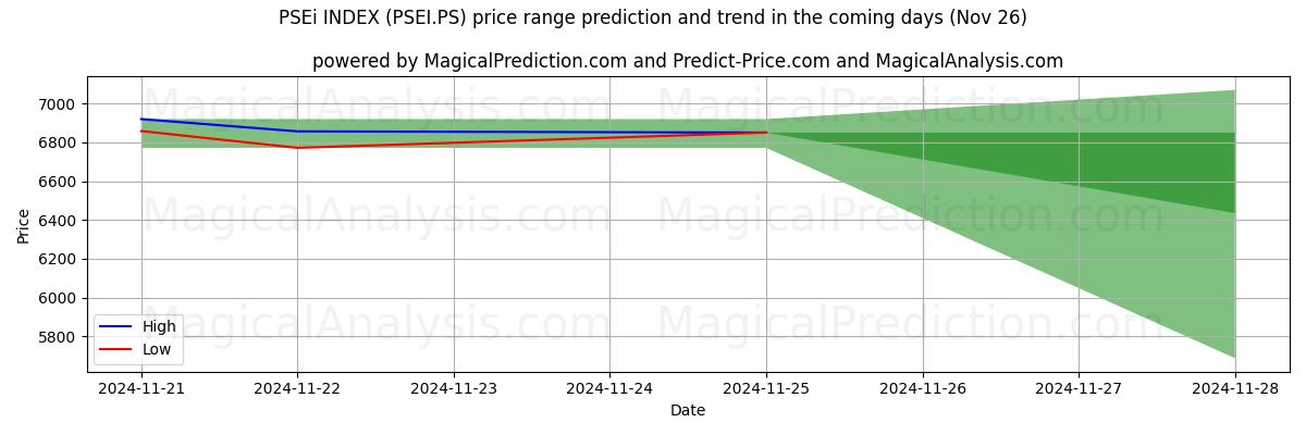 High and low price prediction by AI for PSEi INDEX (PSEI.PS) (22 Nov)