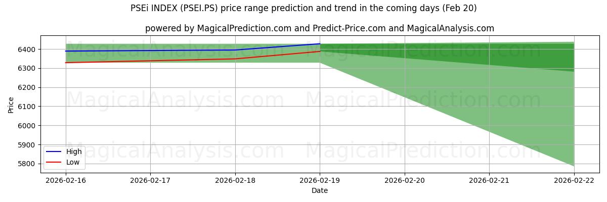 High and low price prediction by AI for PSEi指数 (PSEI.PS) (20 Feb)