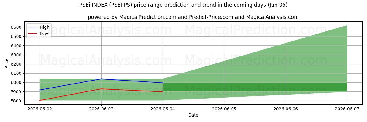 High and low price prediction by AI for مؤشر PSEi (PSEI.PS) (05 Jun)